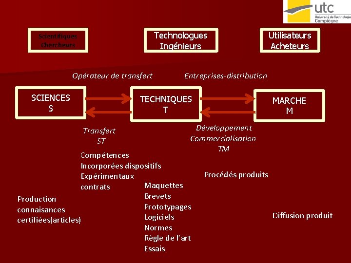 Technologues Ingénieurs Scientifiques Chercheurs Opérateur de transfert SCIENCES S Entreprises-distribution TECHNIQUES T Transfert ST