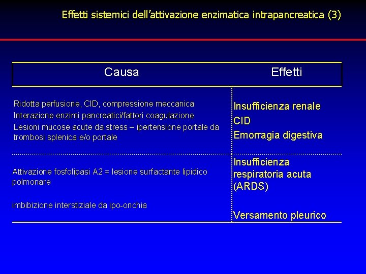 Effetti sistemici dell’attivazione enzimatica intrapancreatica (3) Causa Effetti Ridotta perfusione, CID, compressione meccanica Interazione