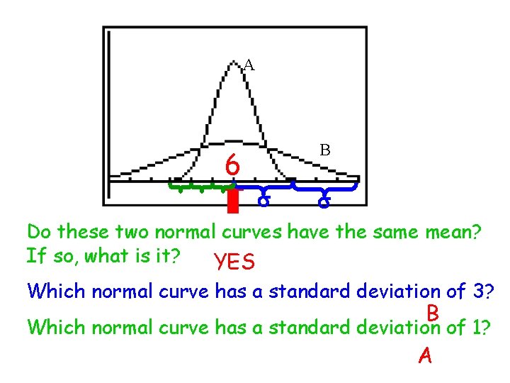 A B 6 s s Do these two normal curves have the same mean?