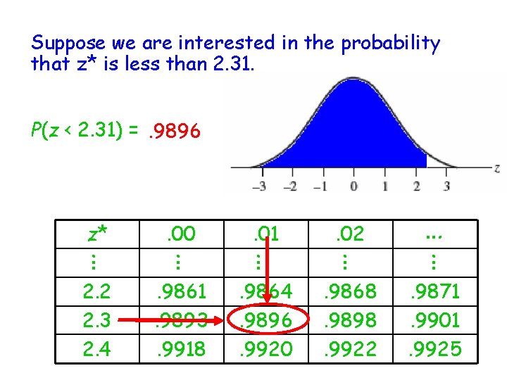 Suppose we are interested in the probability that z* is less than 2. 31.