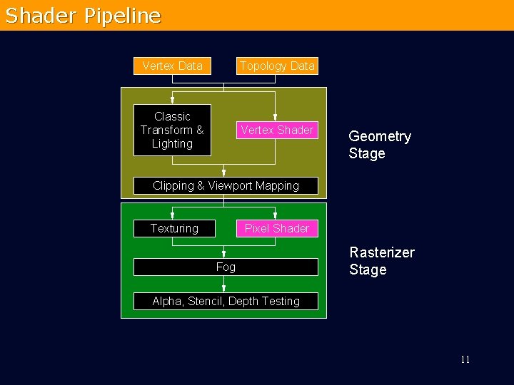 Shader Pipeline Vertex Data Topology Data Classic Transform & Lighting Vertex Shader Geometry Stage