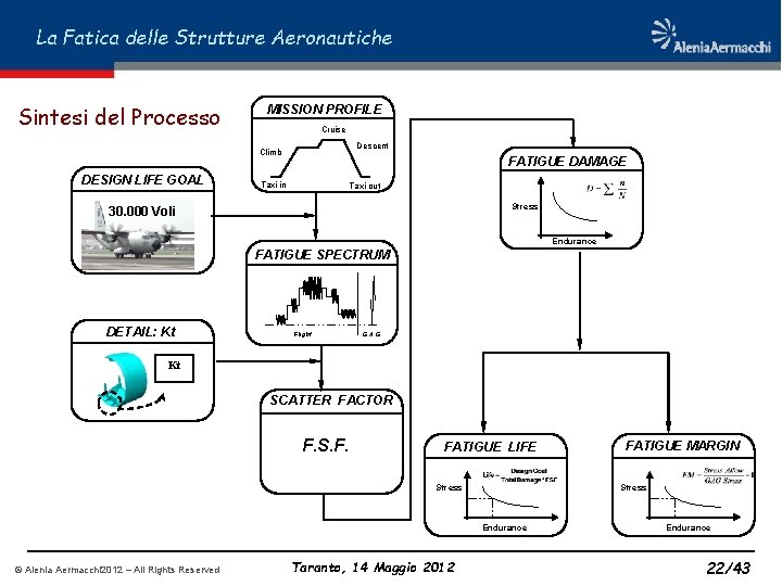 La Fatica delle Strutture Aeronautiche Sintesi del Processo MISSION PROFILE Cruise Descent Climb DESIGN