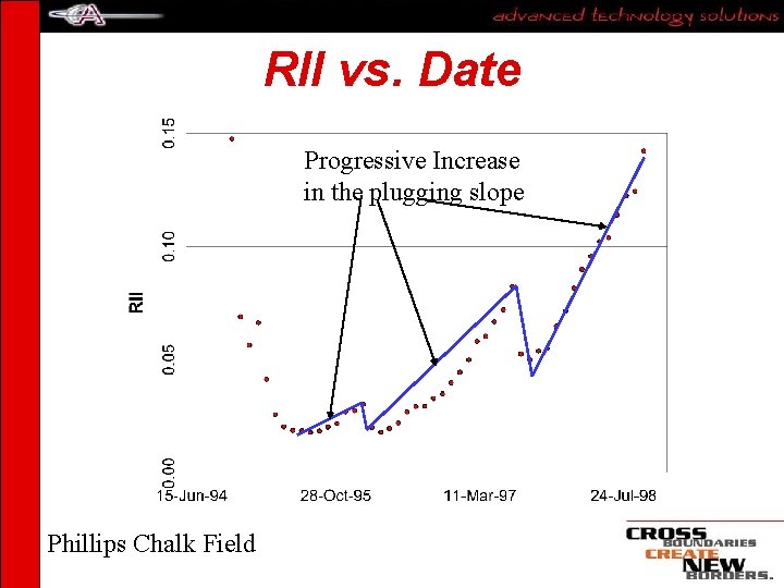 RII vs. Date Progressive Increase in the plugging slope Phillips Chalk Field 