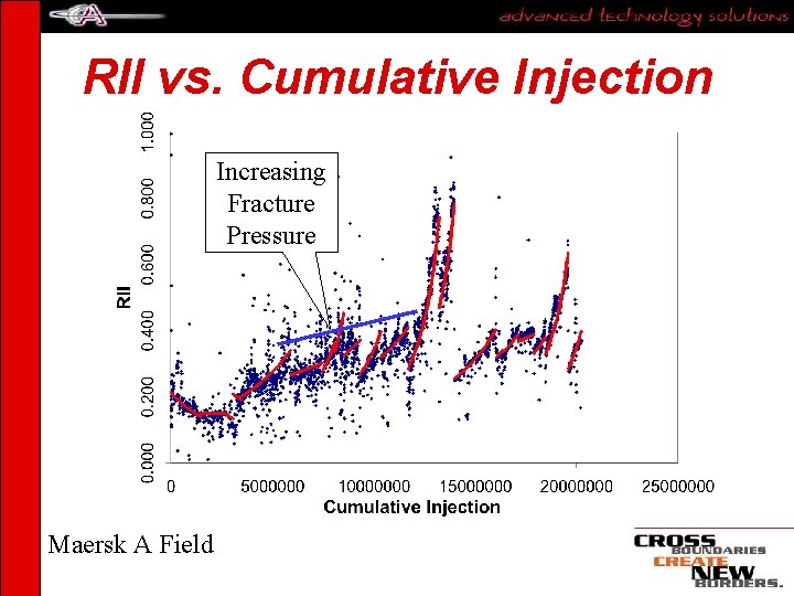 RII vs. Cumulative Injection Increasing Fracture Pressure Maersk A Field 