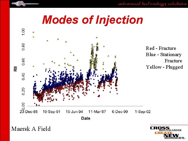 Modes of Injection Red - Fracture Blue - Stationary Fracture Yellow - Plugged Maersk