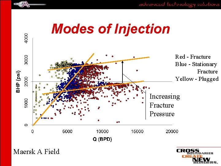 Modes of Injection Red - Fracture Blue - Stationary Fracture Yellow - Plugged Increasing Modes of Injection Red - Fracture Blue - Stationary Fracture Yellow - Plugged Increasing