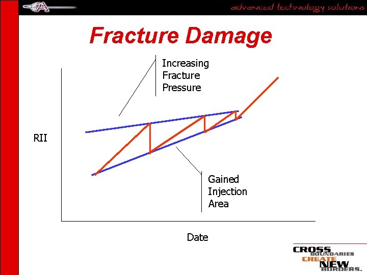 Fracture Damage Increasing Fracture Pressure RII Gained Injection Area Date 