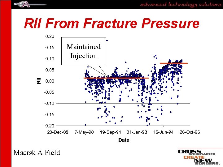 RII From Fracture Pressure Maintained Injection Maersk A Field 