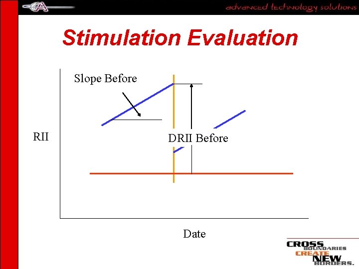 Stimulation Evaluation Slope Before RII DRII Before Date 