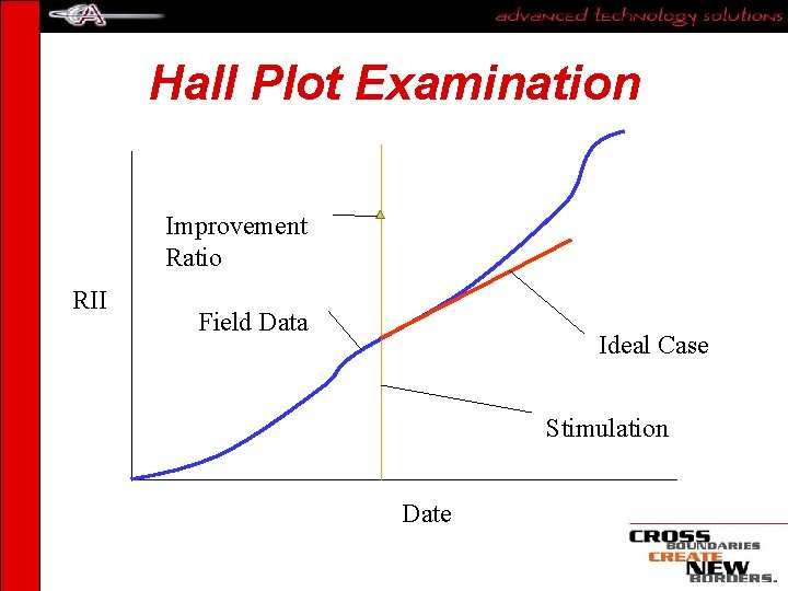 Hall Plot Examination Improvement Ratio RII Field Data Ideal Case Stimulation Date Hall Plot Examination Improvement Ratio RII Field Data Ideal Case Stimulation Date