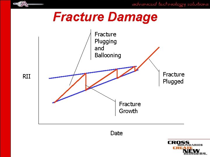 Fracture Damage Fracture Plugging and Ballooning Fracture Plugged RII Fracture Growth Date 