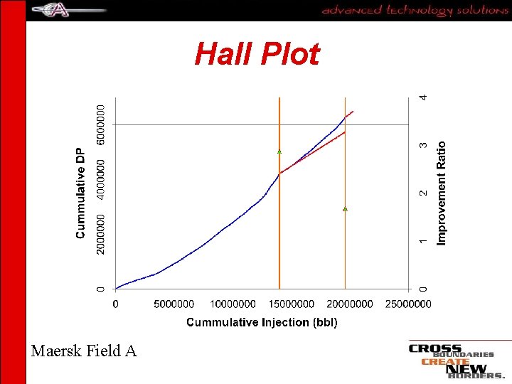 Hall Plot Maersk Field A Hall Plot Maersk Field A
