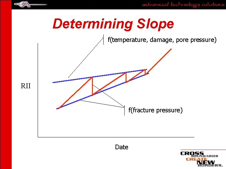 Determining Slope f(temperature, damage, pore pressure) RII f(fracture pressure) Date 