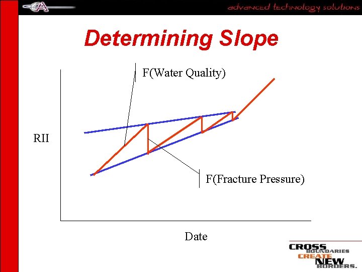 Determining Slope F(Water Quality) RII F(Fracture Pressure) Date 