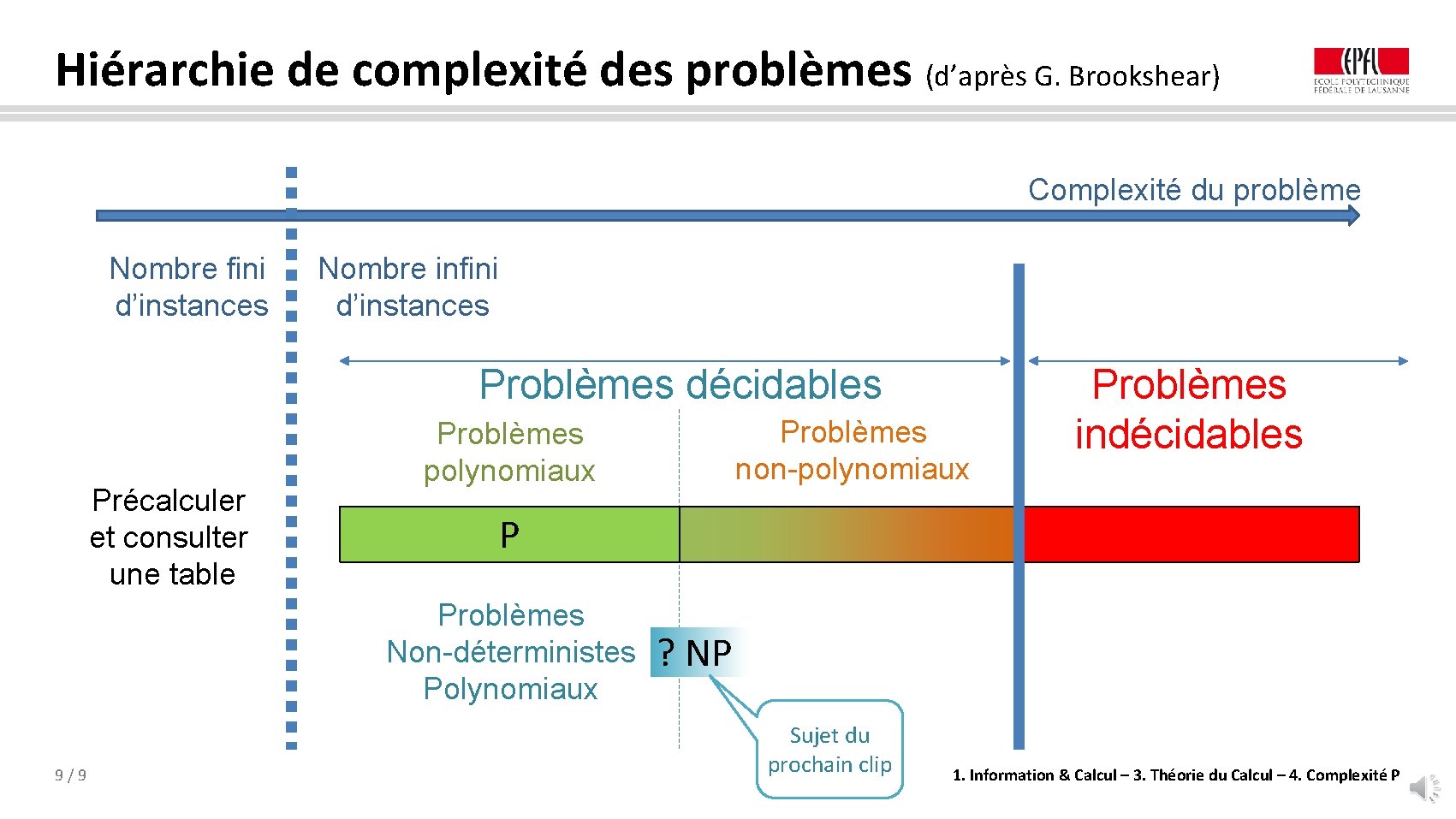 Hiérarchie de complexité des problèmes (d’après G. Brookshear) Complexité du problème Nombre fini d’instances