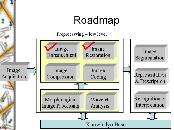 Roadmap Preprocessing – low level Image Acquisition Image Enhancement Image Restoration Image Compression Image Roadmap Preprocessing – low level Image Acquisition Image Enhancement Image Restoration Image Compression Image
