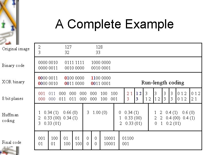A Complete Example Original image 2 3 127 32 Binary code 0000 0010 0000 A Complete Example Original image 2 3 127 32 Binary code 0000 0010 0000