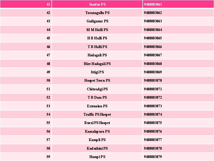 41 Sandur PS 9480803061 42 Toranagallu PS 9480803062 43 Gadiganur PS 9480803063 44 M