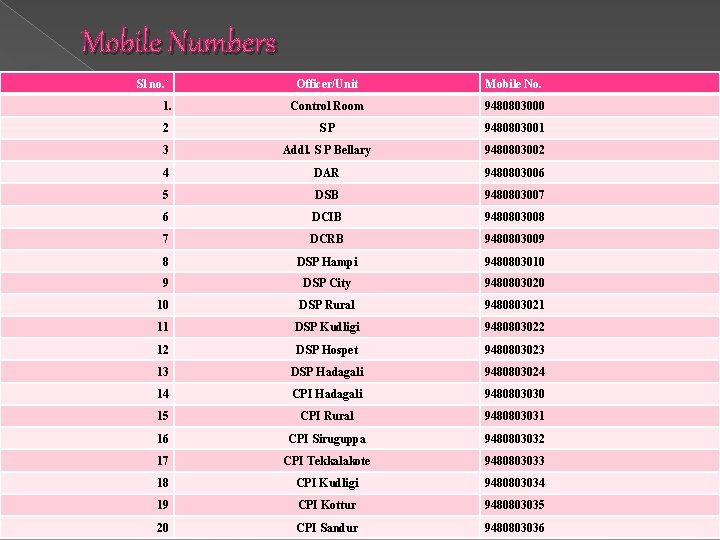 Mobile Numbers Sl no. ` Officer/Unit Mobile No. 1. Control Room 9480803000 2 SP