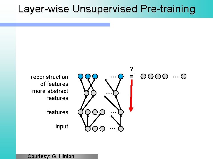 Layer-wise Unsupervised Pre-training reconstruction of features more abstract features … … features … input