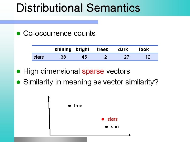 Distributional Semantics Co-occurrence counts shining bright stars 38 45 trees dark 2 27 look