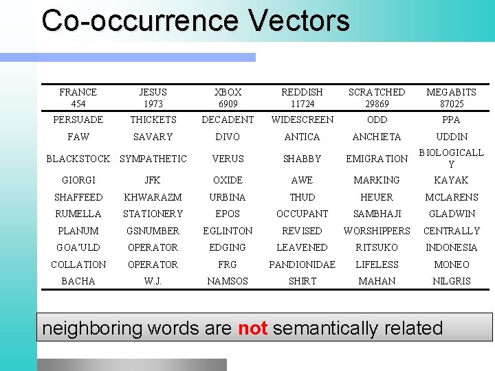 Co-occurrence Vectors FRANCE 454 JESUS 1973 XBOX 6909 REDDISH 11724 SCRATCHED 29869 MEGABITS 87025