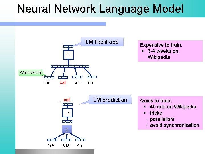 Neural Network Language Model LM likelihood U Expensive to train: § 3 -4 weeks