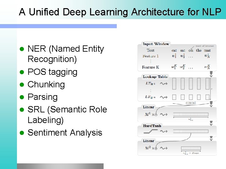 A Unified Deep Learning Architecture for NLP NER (Named Entity Recognition) POS tagging Chunking