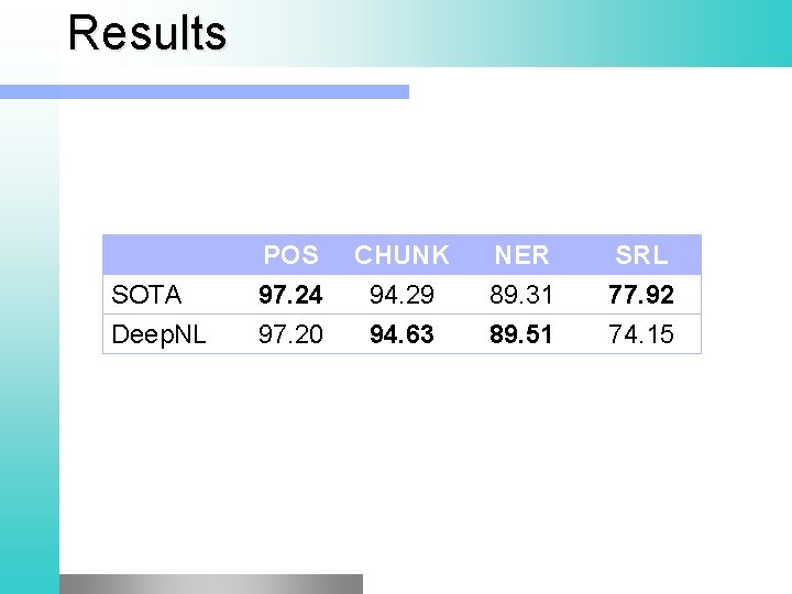 Results SOTA Deep. NL POS 97. 24 97. 20 CHUNK 94. 29 94. 63