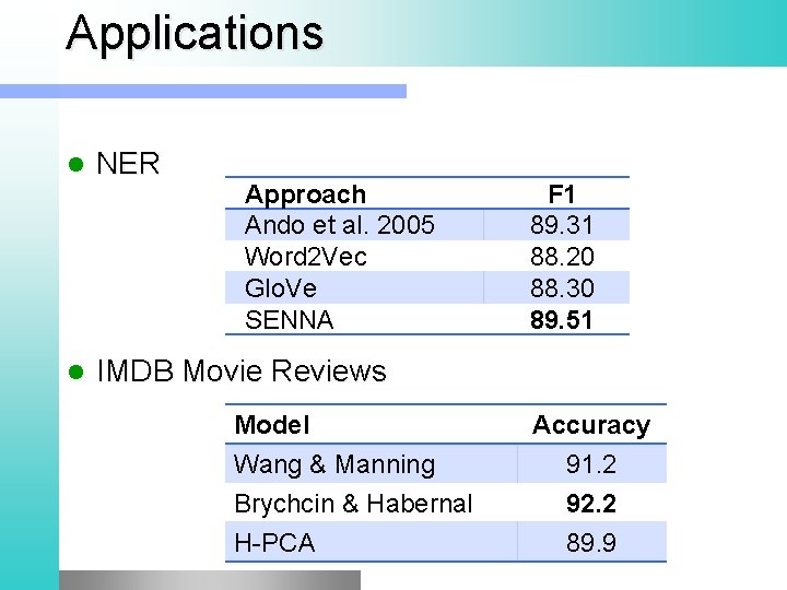 Applications NER IMDB Movie Reviews Approach Ando et al. 2005 Word 2 Vec Glo.