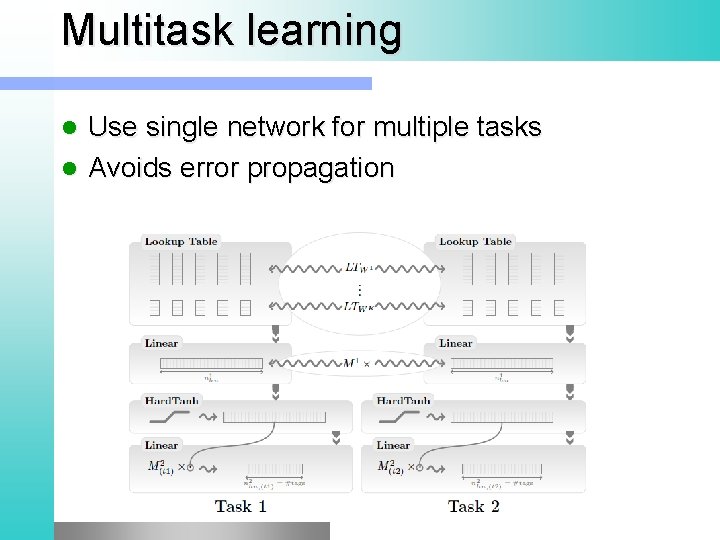 Multitask learning Use single network for multiple tasks Avoids error propagation 