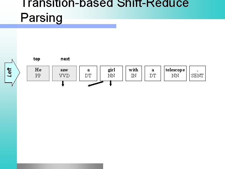 Right Shift Left Transition-based Shift-Reduce Parsing top next He PP saw VVD a DT