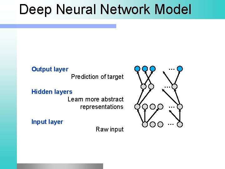 Deep Neural Network Model … Output layer Prediction of target Hidden layers Learn more