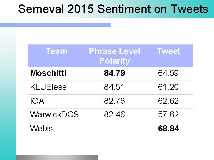 Semeval 2015 Sentiment on Tweets Team Tweet Moschitti Phrase Level Polarity 84. 79 KLUEless