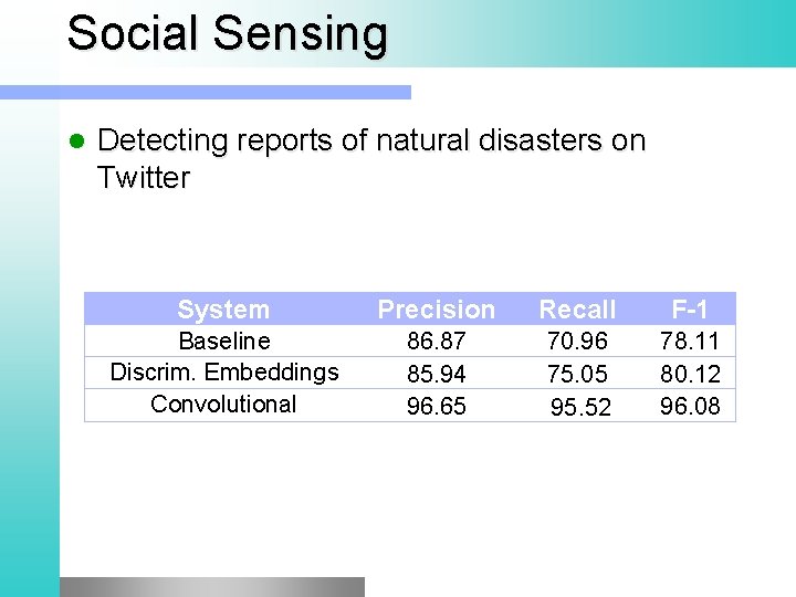 Social Sensing Detecting reports of natural disasters on Twitter System Precision Recall F-1 Baseline