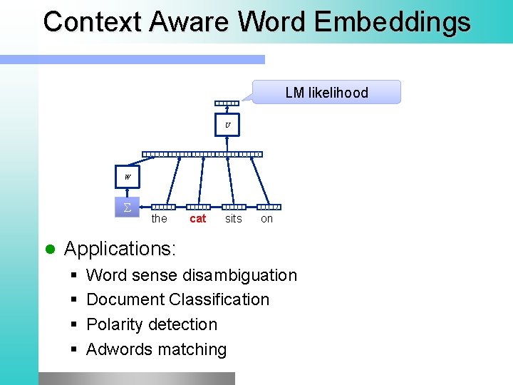 Context Aware Word Embeddings LM likelihood U W the cat sits on Applications: §