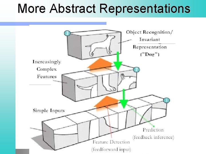 More Abstract Representations 