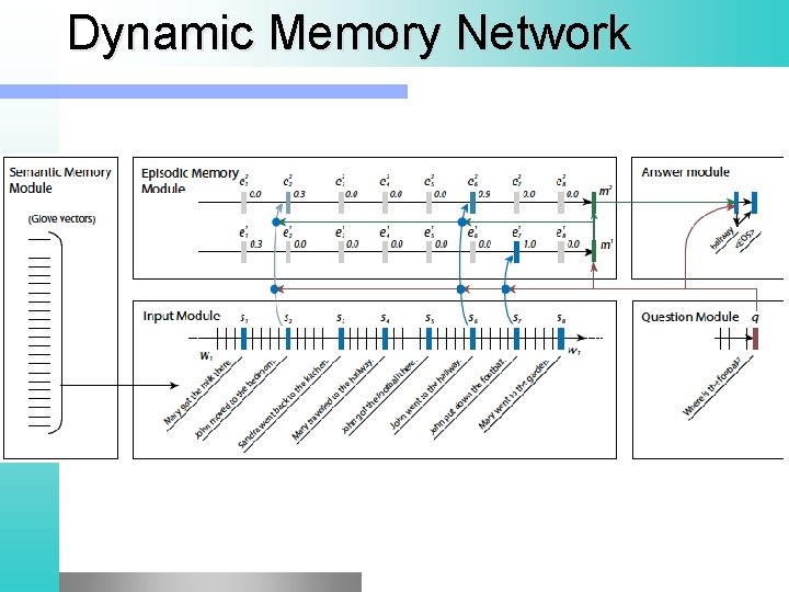 Dynamic Memory Network 