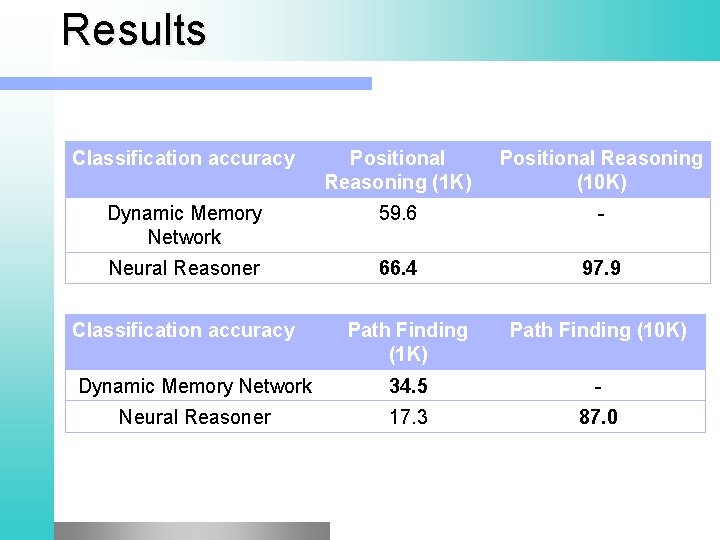 Results Classification accuracy Positional Reasoning (1 K) Positional Reasoning (10 K) Dynamic Memory Network