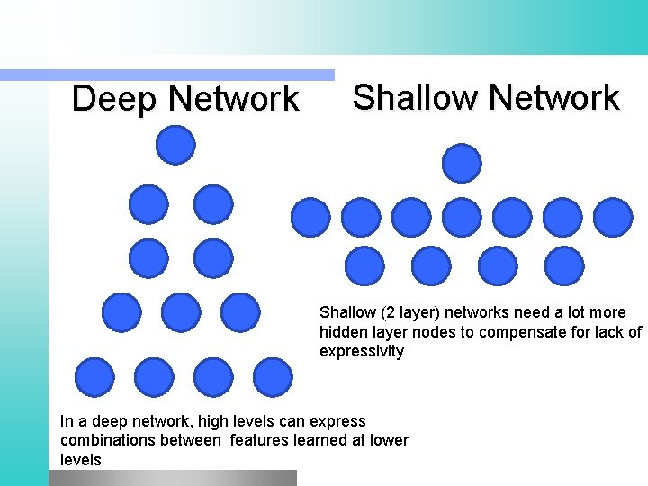 Deep Network Shallow (2 layer) networks need a lot more hidden layer nodes to