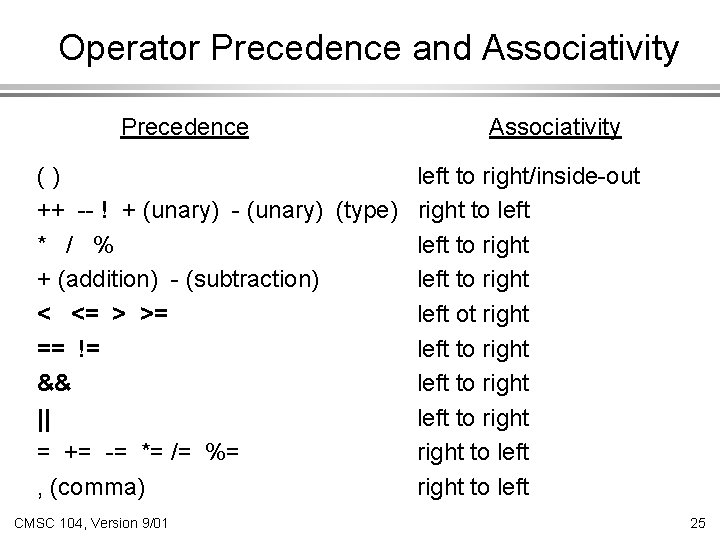 Operator Precedence and Associativity Precedence Associativity () left to right/inside-out ++ -- ! +