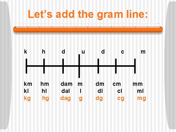 Let’s add the gram line: k h d u d c m km hm