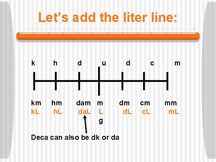 Let’s add the liter line: k h d u d c m km hm