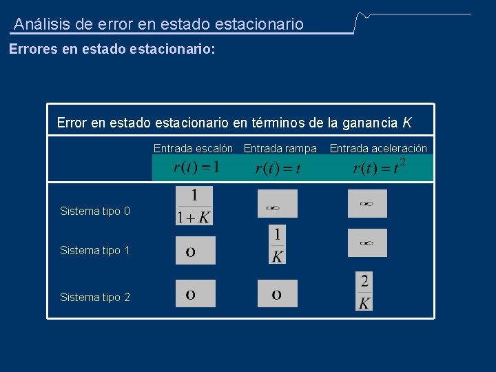 Análisis de error en estado estacionario Errores en estado estacionario: Error en estado estacionario