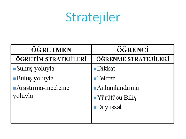 Stratejiler ÖĞRETMEN ÖĞRENCİ ÖĞRETİM STRATEJİLERİ ÖĞRENME STRATEJİLERİ n. Sunuş yoluyla n. Buluş yoluyla n. Stratejiler ÖĞRETMEN ÖĞRENCİ ÖĞRETİM STRATEJİLERİ ÖĞRENME STRATEJİLERİ n. Sunuş yoluyla n. Buluş yoluyla n.
