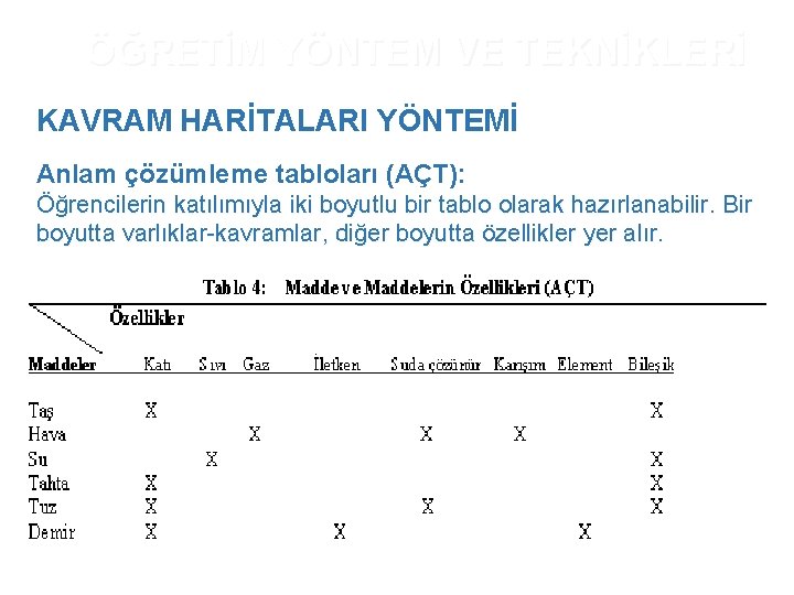 ÖĞRETİM YÖNTEM VE TEKNİKLERİ KAVRAM HARİTALARI YÖNTEMİ Anlam çözümleme tabloları (AÇT): Öğrencilerin katılımıyla iki ÖĞRETİM YÖNTEM VE TEKNİKLERİ KAVRAM HARİTALARI YÖNTEMİ Anlam çözümleme tabloları (AÇT): Öğrencilerin katılımıyla iki