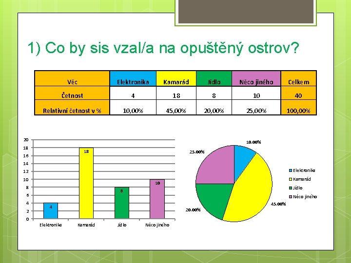 1) Co by sis vzal/a na opuštěný ostrov? Věc Elektronika Kamarád Jídlo Něco jiného