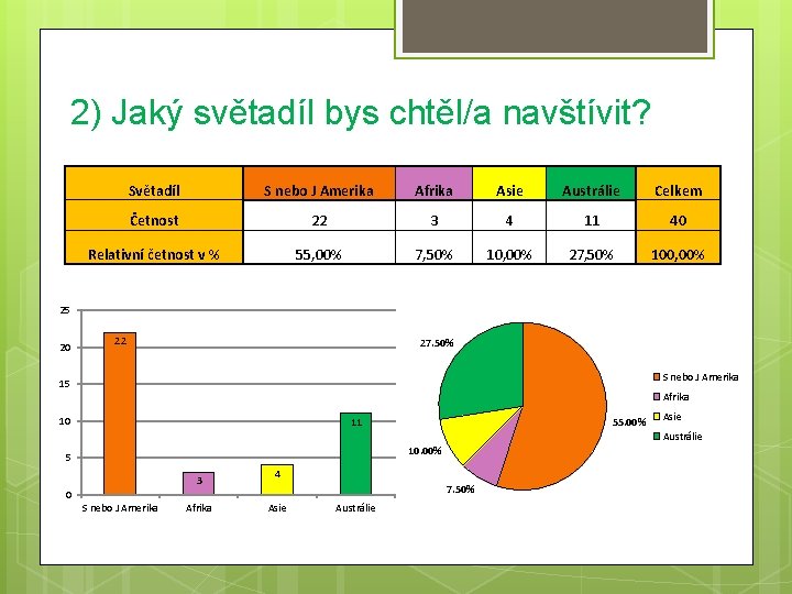 2) Jaký světadíl bys chtěl/a navštívit? Světadíl S nebo J Amerika Afrika Asie Austrálie