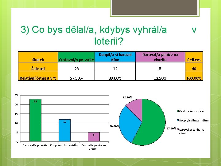 3) Co bys dělal/a, kdybys vyhrál/a loterii? Skutek Cestoval/a po světě Koupil/a si luxusní