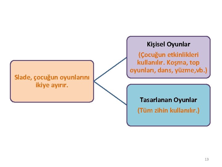 Kişisel Oyunlar Slade, çocuğun oyunlarını ikiye ayırır. (Çocuğun etkinlikleri kullanılır. Koşma, top oyunları, dans,